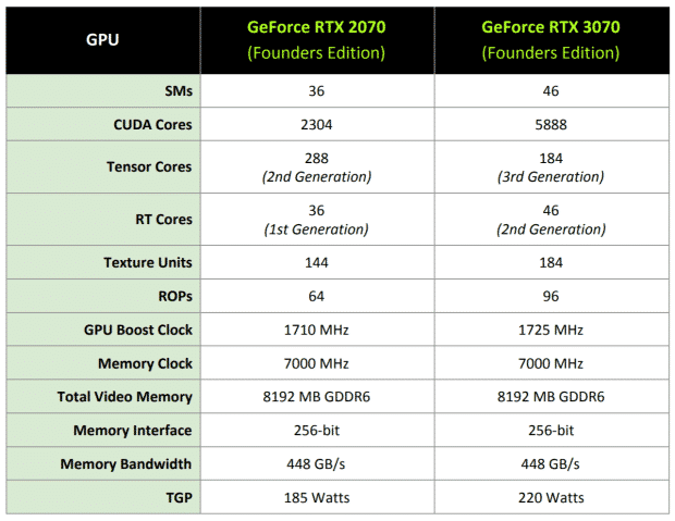 GAINWARD GeForce RTX 3070 Phoenix  Read more: https://www.tweaktown.com/reviews/10003/gainward-geforce-rtx-3070-phoenix-